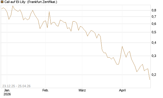 Call auf Eli Lilly [Vontobel] Chart