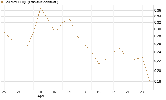 Call auf Eli Lilly [Vontobel] Chart