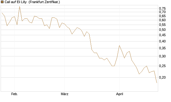 Call auf Eli Lilly [Vontobel] Chart