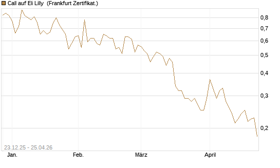 Call auf Eli Lilly [Vontobel] Chart