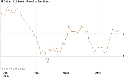 Call auf Coinbase [Vontobel] Chart