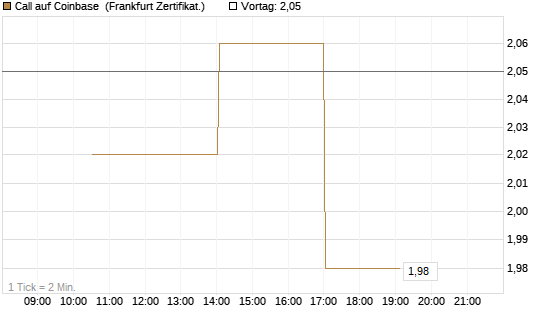 Call auf Coinbase [Vontobel] Chart