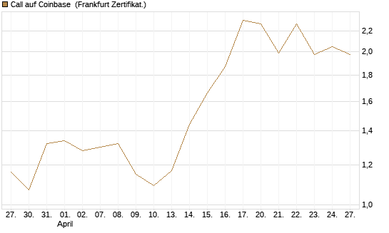 Call auf Coinbase [Vontobel] Chart