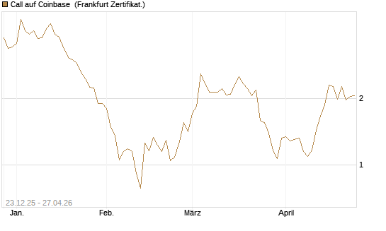 Call auf Coinbase [Vontobel] Chart