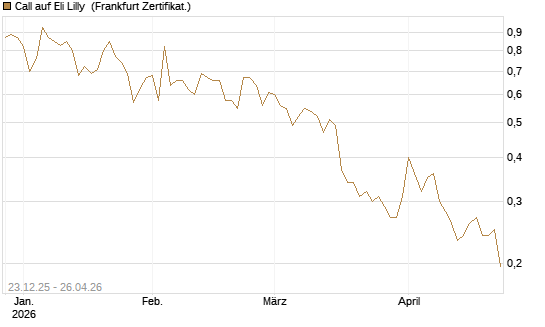 Call auf Eli Lilly [Vontobel] Chart