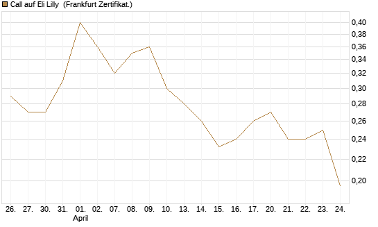 Call auf Eli Lilly [Vontobel] Chart