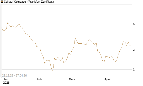 Call auf Coinbase [Vontobel] Chart