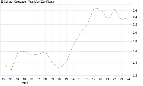 Call auf Coinbase [Vontobel] Chart