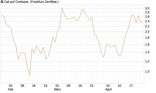 Call auf Coinbase [Vontobel] Chart