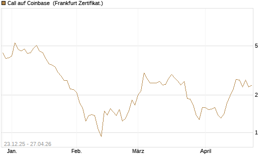 Call auf Coinbase [Vontobel] Chart