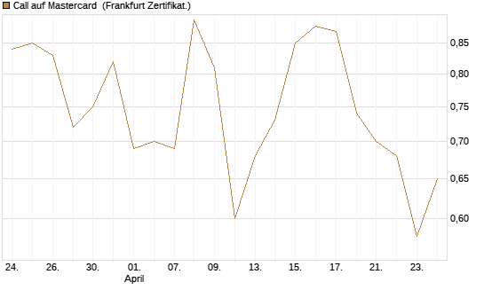 Call auf Mastercard [Vontobel] Chart