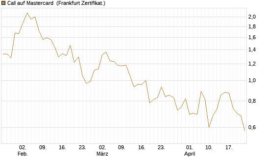 Call auf Mastercard [Vontobel] Chart
