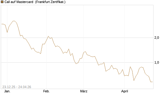 Call auf Mastercard [Vontobel] Chart