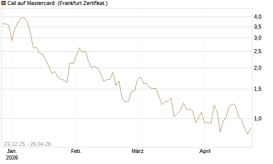 Call auf Mastercard [Vontobel] Chart