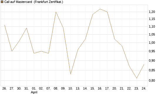 Call auf Mastercard [Vontobel] Chart