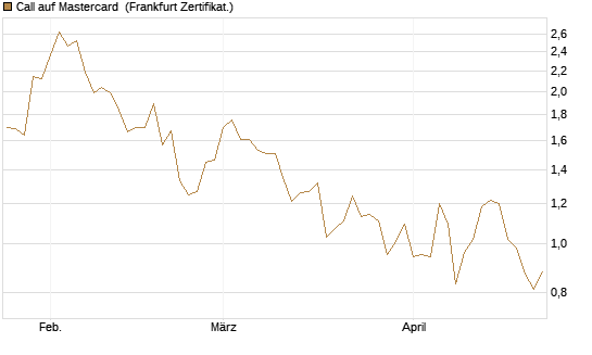 Call auf Mastercard [Vontobel] Chart