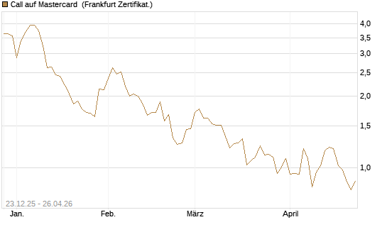 Call auf Mastercard [Vontobel] Chart