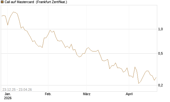 Call auf Mastercard [Vontobel] Chart