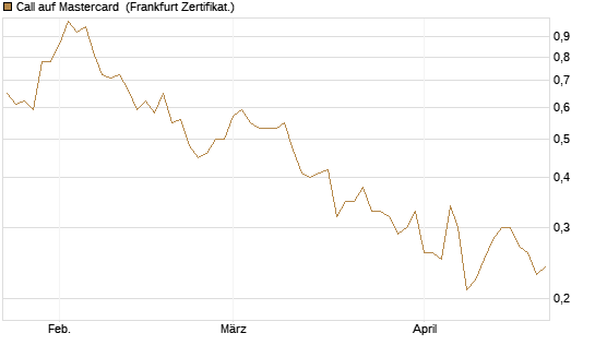 Call auf Mastercard [Vontobel] Chart