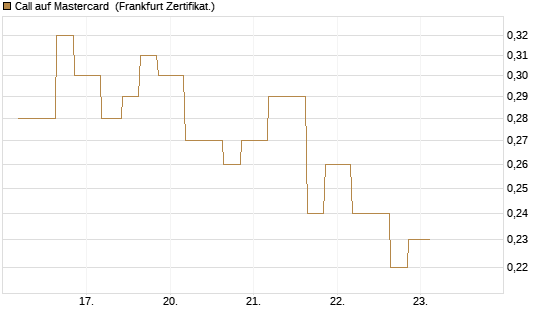 Call auf Mastercard [Vontobel] Chart
