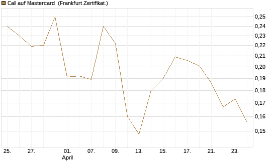 Call auf Mastercard [Vontobel] Chart