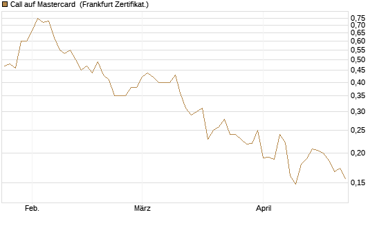 Call auf Mastercard [Vontobel] Chart