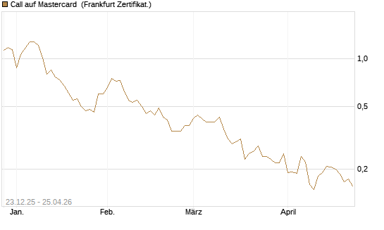 Call auf Mastercard [Vontobel] Chart