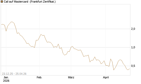 Call auf Mastercard [Vontobel] Chart