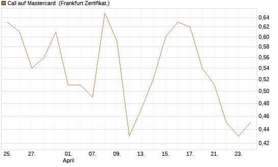 Call auf Mastercard [Vontobel] Chart
