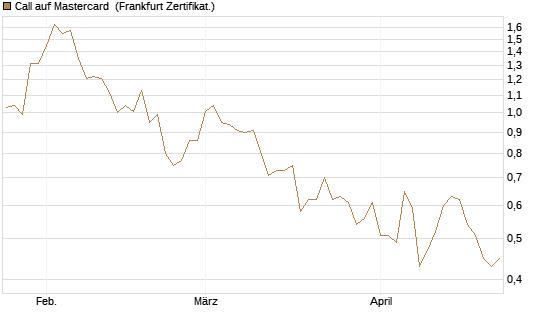 Call auf Mastercard [Vontobel] Chart