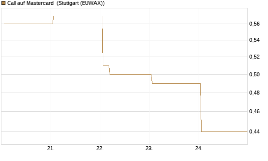 Call auf Mastercard [Vontobel] Chart