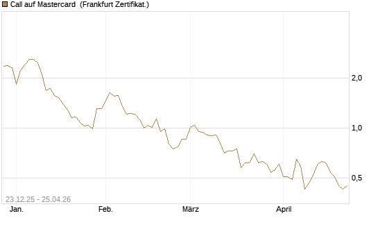 Call auf Mastercard [Vontobel] Chart