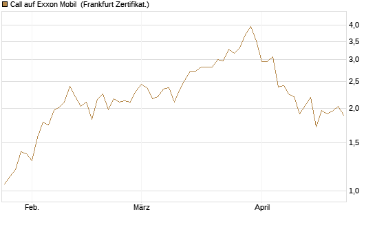 Call auf Exxon Mobil [Vontobel] Chart
