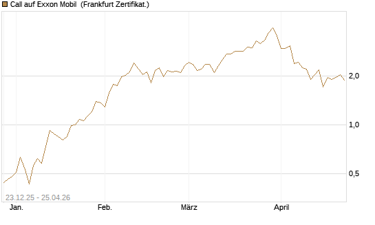 Call auf Exxon Mobil [Vontobel] Chart
