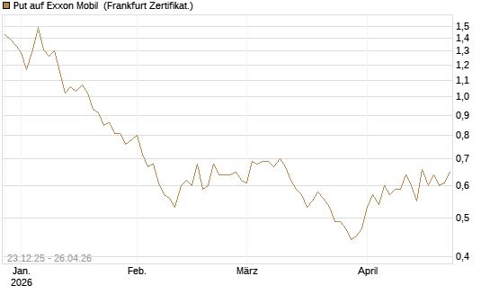Put auf Exxon Mobil [Vontobel] Chart