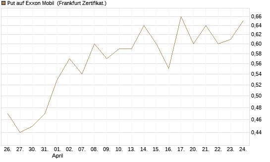 Put auf Exxon Mobil [Vontobel] Chart