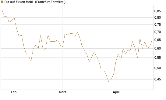 Put auf Exxon Mobil [Vontobel] Chart