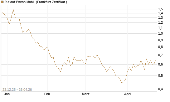 Put auf Exxon Mobil [Vontobel] Chart