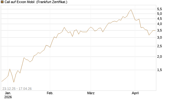 Call auf Exxon Mobil [Vontobel] Chart