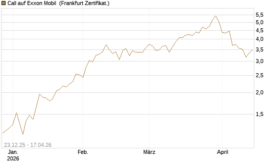 Call auf Exxon Mobil [Vontobel] Chart