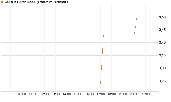 Call auf Exxon Mobil [Vontobel] Chart
