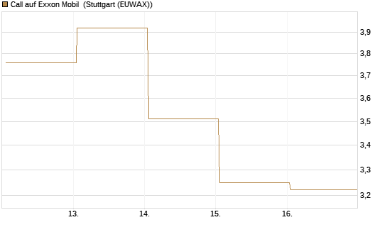 Call auf Exxon Mobil [Vontobel] Chart