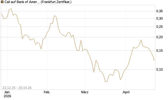 Call auf Bank of America [Vontobel] Chart