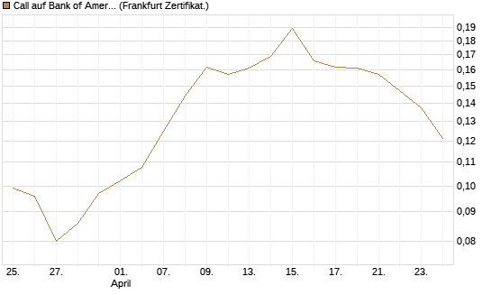 Call auf Bank of America [Vontobel] Chart