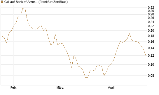 Call auf Bank of America [Vontobel] Chart