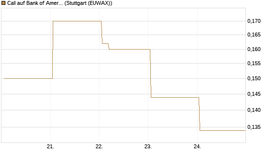 Call auf Bank of America [Vontobel] Chart