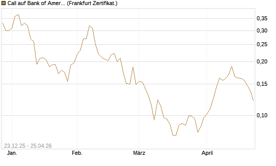 Call auf Bank of America [Vontobel] Chart