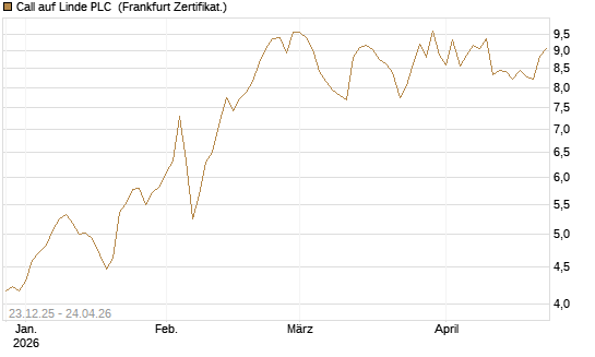 Call auf Linde PLC [Vontobel] Chart