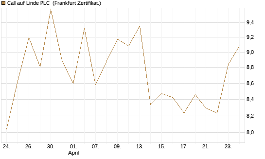 Call auf Linde PLC [Vontobel] Chart