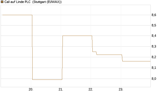 Call auf Linde PLC [Vontobel] Chart